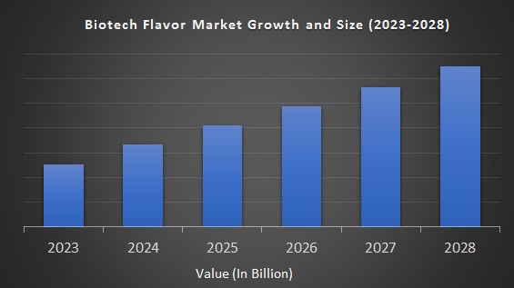Biotech Flavor Market 